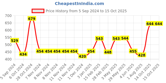 firstcry.com KiddyBuddy  Walking Cute Pet With Light & Music - Multcolor kiddybuddy Price History Graph from 5 Sep 2024 to 14 Oct 2025