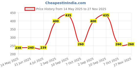 firstcry.com Kiddybuddy Walking Musical Milch Cow Toy With Light - White & Black kiddybuddy Price History Graph from 14 May 2025 to 27 Nov 2025