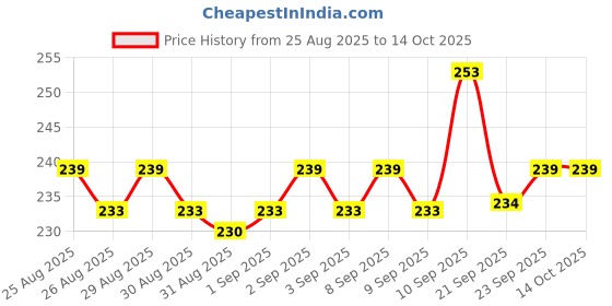 firstcry.com KiddyShield Baby Daily moisturising Lotion| Suitable for baby's delicate skin, with Ceramide, Coconut Oil, Shea Butter - 200 ml kiddyshield Price History Graph from 25 Aug 2025 to 14 Oct 2025