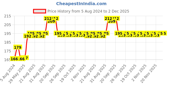firstcry.com Kiddyshield Baby Massage Oil 200 ml (Pack of 1) kiddyshield Price History Graph from 5 Aug 2024 to 2 Dec 2025