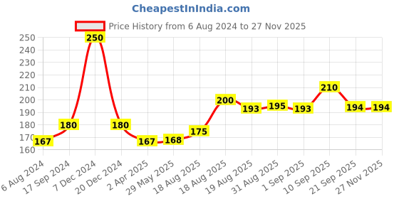 firstcry.com Kiddyshield Baby Soap for Kids 75 g (Pack of 2) kiddyshield Price History Graph from 6 Aug 2024 to 26 Nov 2025