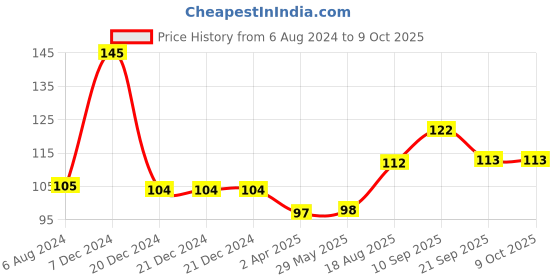 firstcry.com Kiddyshield Baby Toothpaste Strawberry For Kids 80 g (Pack of 1) kiddyshield Price History Graph from 6 Aug 2024 to 9 Oct 2025