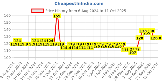 firstcry.com Kiddyshield Diaper Rash Cream for Baby 50 g | pH balanced|Zinc oxide & Panthenol| kiddyshield Price History Graph from 6 Aug 2024 to 11 Oct 2025