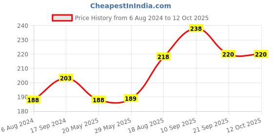 firstcry.com Kiddyshield Oral Care Toothpaste for Kids & Babies Strawberry 80 g (Pack of 2) kiddyshield Price History Graph from 6 Aug 2024 to 12 Oct 2025