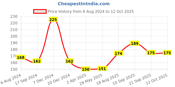 firstcry.com Kiddyshield Top to Toe Baby Wash 200 ml kiddyshield Price History Graph from 6 Aug 2024 to 11 Oct 2025