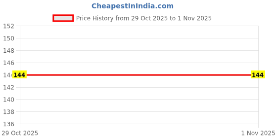 firstcry.com Kidgets KD206 - DIY sports erasers kidgets Price History Graph from 29 Oct 2025 to 31 Oct 2025