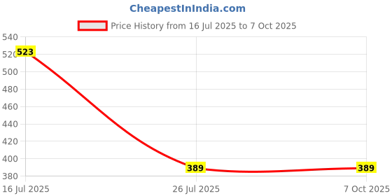 firstcry.com Kidi Wav Cotton Pack Of 2 Half Sleeves Checked & Vehicles Printed Tees With Coordinating Shorts Set - Multi Colour kidi wav Price History Graph from 16 Jul 2025 to 7 Oct 2025