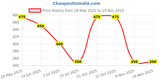 firstcry.com Kidi Wav Cotton Pack Of 3 Half Sleeves Reindeer & Vehicles Printed Tees - Multi Colour kidi wav Price History Graph from 29 May 2025 to 19 Nov 2025