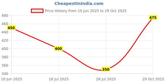 firstcry.com Kidi Wav Cotton Pack Of 3 Half Sleeves Striped & Animals Printed Tees - Multi Colour kidi wav Price History Graph from 10 Jun 2025 to 29 Oct 2025
