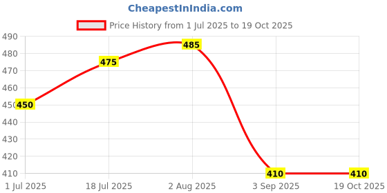 firstcry.com Kidi Wav Cotton Pack Of 3 Half Sleeves Striped & Butterfly Printed Tees - Multi Colour kidi wav Price History Graph from 1 Jul 2025 to 17 Oct 2025