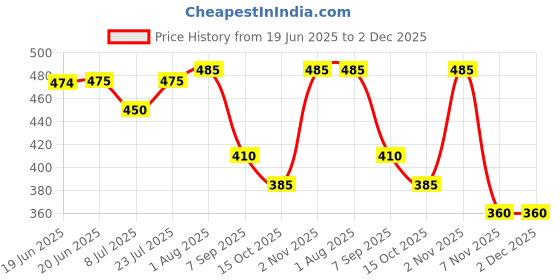 firstcry.com Kidi Wav Cotton Pack Of 3 Half Sleeves Striped & Teddy Bear Printed Tees - Multi Colour kidi wav Price History Graph from 19 Jun 2025 to 2 Dec 2025