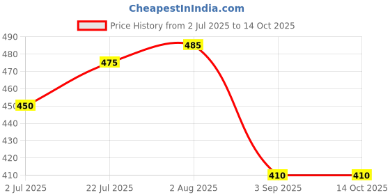 firstcry.com Kidi Wav Cotton Pack Of 3 Half Sleeves Striped & Teddy Bear Printed Tees - Multi Colour kidi wav Price History Graph from 2 Jul 2025 to 14 Oct 2025