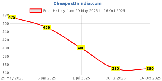 firstcry.com Kidi Wav Cotton Pack Of 3 Half Sleeves Striped & Vehicles Printed Tees - Multi Colour kidi wav Price History Graph from 29 May 2025 to 16 Oct 2025