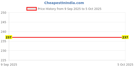 firstcry.com Kidi Wav Full Sleeves Abstract Printed Sleepsuit - Blue kidi wav Price History Graph from 9 Sep 2025 to 5 Oct 2025