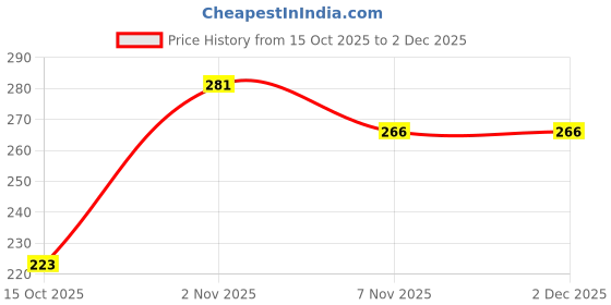firstcry.com Kidi Wav Full Sleeves Checked Sleepsuit - Multi Colour kidi wav Price History Graph from 15 Oct 2025 to 30 Nov 2025