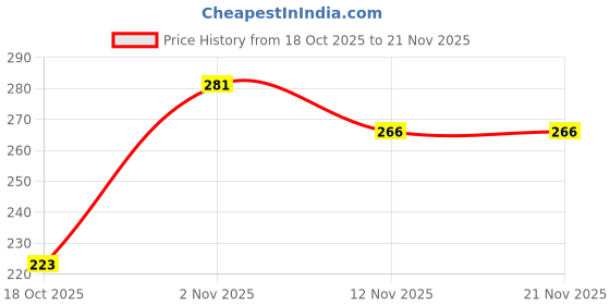 firstcry.com Kidi Wav Full Sleeves Crabs Printed Sleepsuit - Red kidi wav Price History Graph from 18 Oct 2025 to 21 Nov 2025