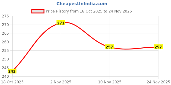 firstcry.com Kidi Wav Full Sleeves Poltergeist Printed Romper - Black kidi wav Price History Graph from 18 Oct 2025 to 23 Nov 2025