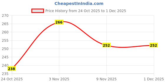 firstcry.com Kidi Wav Half Sleeves Floral Printed Romper - Navy Blue kidi wav Price History Graph from 24 Oct 2025 to 30 Nov 2025