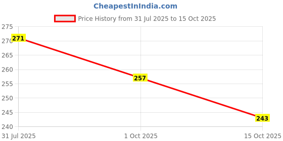 firstcry.com Kidi Wav Half Sleeves Polka Dots Printed Romper - Pink kidi wav Price History Graph from 31 Jul 2025 to 15 Oct 2025