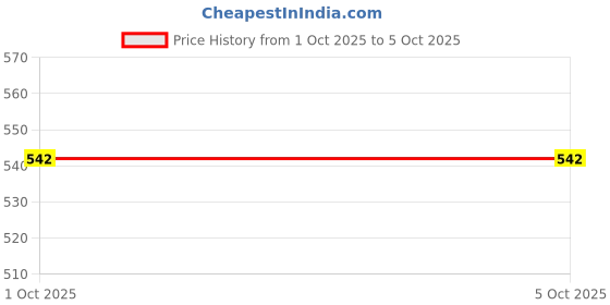firstcry.com Kidi Wav Pack Of 2 Full Sleeves Nautical Theme & Abstract Printed Tees & Joggers Set - Multi Colour kidi wav Price History Graph from 1 Oct 2025 to 5 Oct 2025