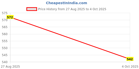 firstcry.com Kidi Wav Pack Of 2 Full Sleeves Train & Camouflage Printed Tee & Coordinating Joggers Set - Multi Colour kidi wav Price History Graph from 27 Aug 2025 to 4 Oct 2025
