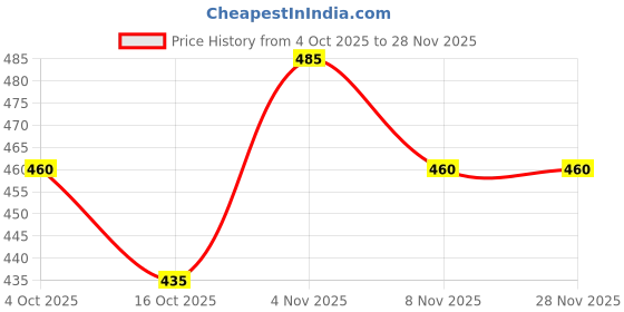 firstcry.com Kidi Wav Pack Of 3 Full Sleeves Striped & Baby Lion Printed Tees - Multi Colour kidi wav Price History Graph from 4 Oct 2025 to 28 Nov 2025