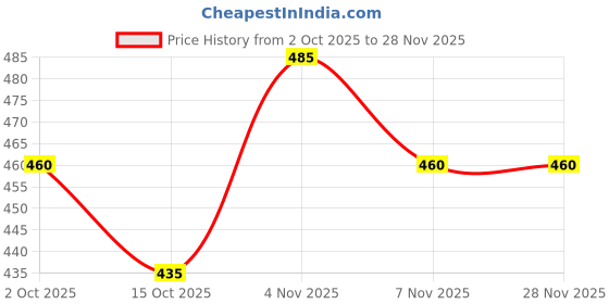 firstcry.com Kidi Wav Pack Of 3 Full Sleeves Striped & Baby Lion Printed Tees - Multi Colour kidi wav Price History Graph from 2 Oct 2025 to 28 Nov 2025
