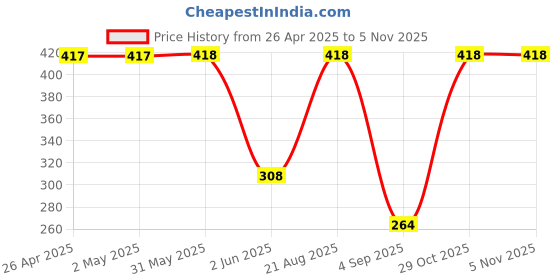 firstcry.com Kidi Wav Pack Of 4 Animals Printed & Striped Shorts - Multi Colour kidi wav Price History Graph from 26 Apr 2025 to 4 Nov 2025