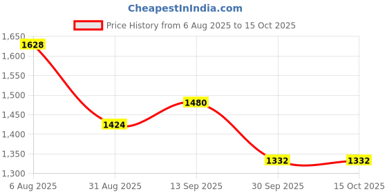 firstcry.com KIDLINGSS Abstract Designed Colour Blocked Velcro Closure Sneakers - Black kidlingss Price History Graph from 6 Aug 2025 to 15 Oct 2025