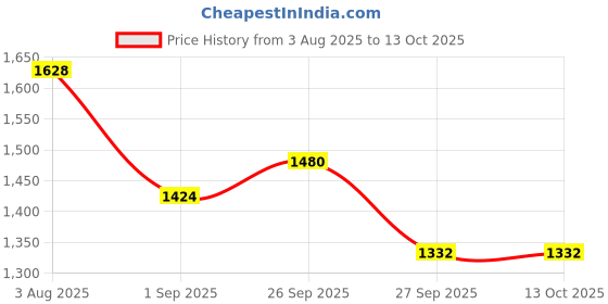 firstcry.com KIDLINGSS Abstract Designed Colour Blocked Velcro Closure Sneakers - Black kidlingss Price History Graph from 3 Aug 2025 to 13 Oct 2025