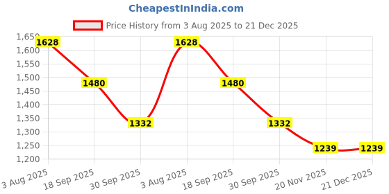 firstcry.com KIDLINGSS Abstract Designed Colour Blocked Velcro Closure Sneakers - Blue kidlingss Price History Graph from 3 Aug 2025 to 21 Dec 2025