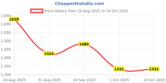 firstcry.com KIDLINGSS Abstract Designed Colour Blocked Velcro Closure Sneakers - Blue kidlingss Price History Graph from 20 Aug 2025 to 17 Oct 2025