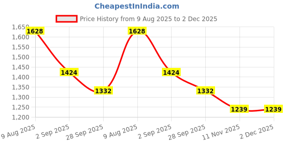 firstcry.com KIDLINGSS Abstract Designed Colour Blocked Velcro Closure Sneakers - Blue kidlingss Price History Graph from 9 Aug 2025 to 2 Dec 2025