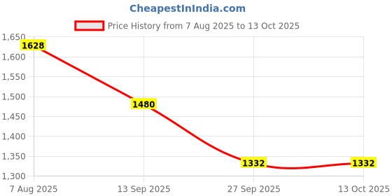 firstcry.com KIDLINGSS Abstract Designed Colour Blocked Velcro Closure Sneakers - Blue kidlingss Price History Graph from 7 Aug 2025 to 13 Oct 2025