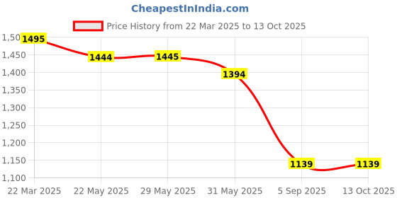 firstcry.com KIDLINGSS Abstract Designed Lace Up Shoes - Silver & Black kidlingss Price History Graph from 22 Mar 2025 to 12 Oct 2025