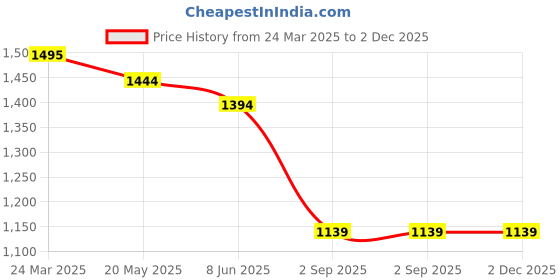 firstcry.com KIDLINGSS Abstract Designed Lace Up Shoes - Silver & Black kidlingss Price History Graph from 24 Mar 2025 to 1 Dec 2025