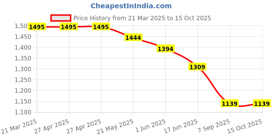 firstcry.com KIDLINGSS Abstract Designed Lace Up Shoes - Silver & Pink kidlingss Price History Graph from 21 Mar 2025 to 14 Oct 2025