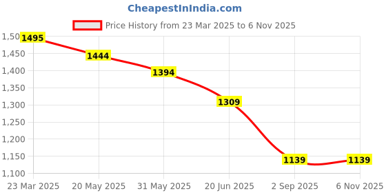 firstcry.com KIDLINGSS Abstract Designed Lace Up Shoes - Silver & Pink kidlingss Price History Graph from 23 Mar 2025 to 6 Nov 2025