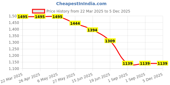 firstcry.com KIDLINGSS Abstract Designed Lace Up Shoes - Silver & Pink kidlingss Price History Graph from 22 Mar 2025 to 5 Dec 2025