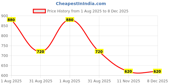 firstcry.com KIDLINGSS Baby Animal Applique Detailed Perforated Slingback Clogs - Grey kidlingss Price History Graph from 1 Aug 2025 to 8 Dec 2025