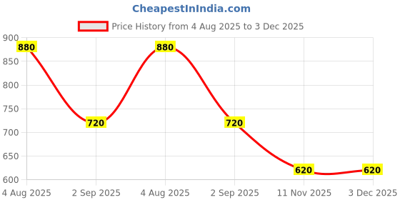 firstcry.com KIDLINGSS Baby Panda Applique Detailed Perforated Slingback Clogs - White & Blue kidlingss Price History Graph from 4 Aug 2025 to 3 Dec 2025