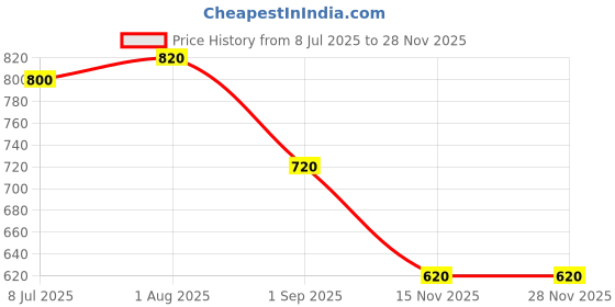 firstcry.com KIDLINGSS Bear Applique Detailed Perforated Clogs - White & Orange kidlingss Price History Graph from 8 Jul 2025 to 27 Nov 2025