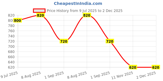 firstcry.com KIDLINGSS Bear Applique Detailed Perforated Clogs - White & Orange kidlingss Price History Graph from 9 Jul 2025 to 1 Dec 2025