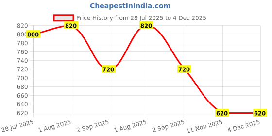 firstcry.com KIDLINGSS Bear Applique Detailed Perforated Clogs - White & Orange kidlingss Price History Graph from 28 Jul 2025 to 4 Dec 2025