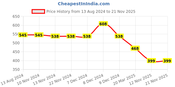 firstcry.com KIDLINGSS Bear Patch Applique Cap - Blue kidlingss Price History Graph from 13 Aug 2024 to 21 Nov 2025