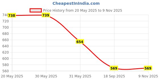 firstcry.com KIDLINGSS Bow Applique Detailed Booties - Pink kidlingss Price History Graph from 20 May 2025 to 9 Nov 2025