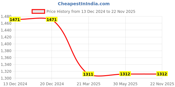 firstcry.com KIDLINGSS Bunny Ears & Glittered Bow Applique Mary Janes - Pink kidlingss Price History Graph from 13 Dec 2024 to 22 Nov 2025
