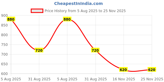 firstcry.com KIDLINGSS Cartoon Applique Detailed Perforated Slingback Clogs - White kidlingss Price History Graph from 5 Aug 2025 to 24 Nov 2025