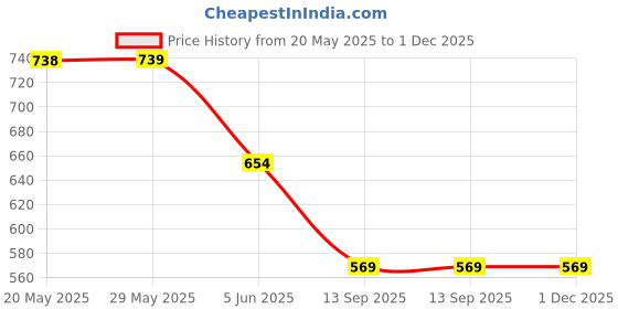 firstcry.com KIDLINGSS Colour Blocked Slip On Booties - Grey & Green kidlingss Price History Graph from 20 May 2025 to 1 Dec 2025