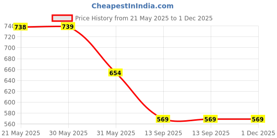 firstcry.com KIDLINGSS Colour Blocked Slip On Booties - Grey & Green kidlingss Price History Graph from 21 May 2025 to 1 Dec 2025